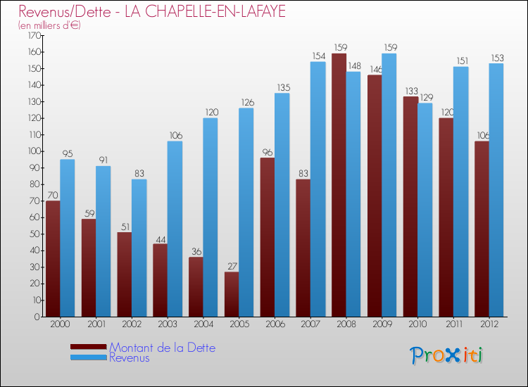 Evolution comparée de la dette et des revenus pour la commune de LA CHAPELLE-EN-LAFAYE de 2000 à 2012 Comparaison de la dette et des revenus pour LA CHAPELLE-EN-LAFAYE de 2000 à 2012