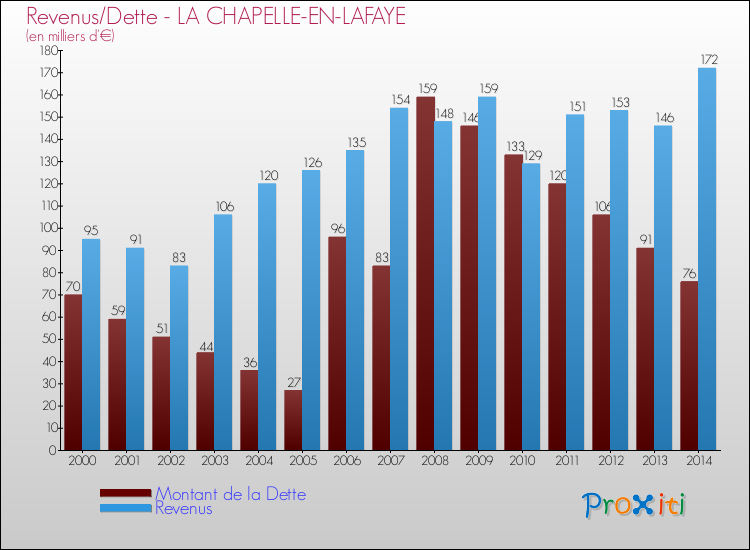 Evolution comparée de la dette et des revenus pour la commune de LA CHAPELLE-EN-LAFAYE de 2000 à 2014 Comparaison de la dette et des revenus pour LA CHAPELLE-EN-LAFAYE de 2000 à 2014