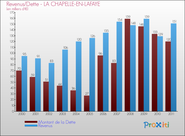 Evolution comparée de la dette et des revenus pour la commune de LA CHAPELLE-EN-LAFAYE de 2000 à 2011 Comparaison de la dette et des revenus pour LA CHAPELLE-EN-LAFAYE de 2000 à 2011