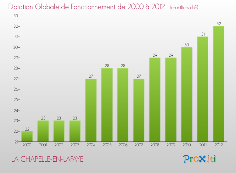 Evolution du montant de la Dotation Globale de Fonctionnement pour la commune de LA CHAPELLE-EN-LAFAYE de 2000 à 2012 Evolution du montant de la Dotation Globale de Fonctionnement pour LA CHAPELLE-EN-LAFAYE de 2000 à 2012
