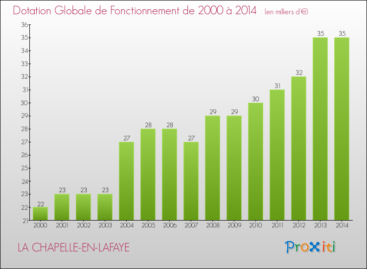 Evolution du montant de la Dotation Globale de Fonctionnement pour la commune de LA CHAPELLE-EN-LAFAYE de 2000 à 2014 Evolution du montant de la Dotation Globale de Fonctionnement pour LA CHAPELLE-EN-LAFAYE de 2000 à 2014