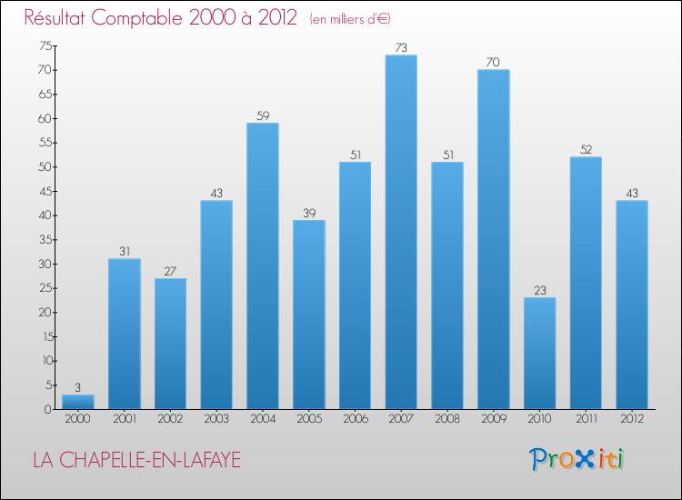 Evolution du résultat comptable pour la commune de LA CHAPELLE-EN-LAFAYE de 2000 à 2012 Evolution du résultat comptable pour LA CHAPELLE-EN-LAFAYE de 2000 à 2012