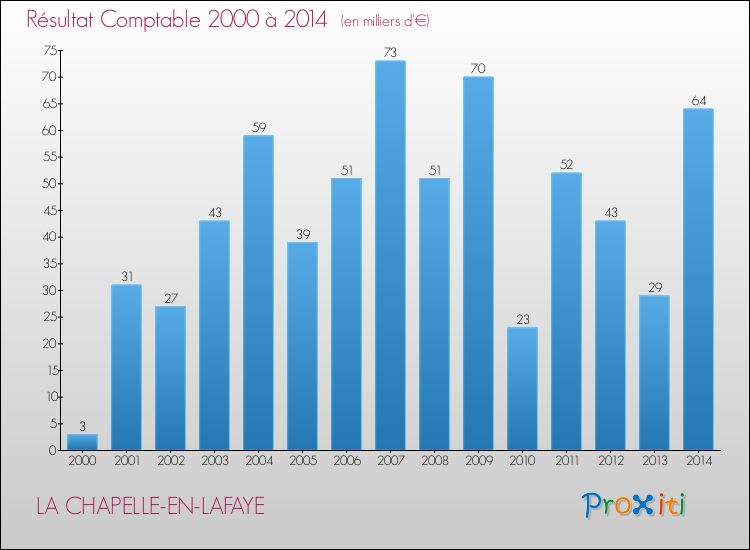 Evolution du résultat comptable pour la commune de LA CHAPELLE-EN-LAFAYE de 2000 à 2014 Evolution du résultat comptable pour LA CHAPELLE-EN-LAFAYE de 2000 à 2014