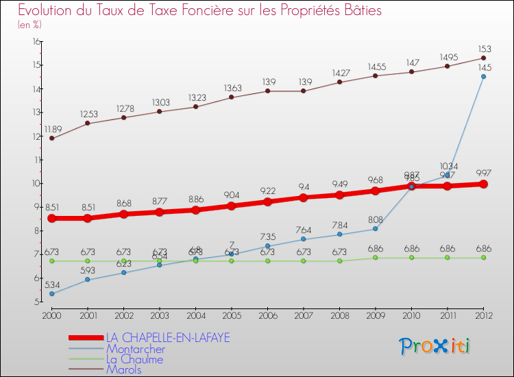 Evolution du taux de la taxe foncière sur le bati pour LA CHAPELLE-EN-LAFAYE et les communes proches de 2000 à 2012 Comparaison des taux de taxe foncière sur le bati pour LA CHAPELLE-EN-LAFAYE et les communes voisines de 2000 à 2012