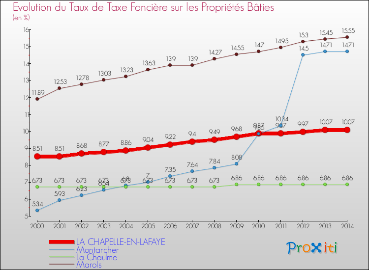 Evolution du taux de la taxe foncière sur le bati pour LA CHAPELLE-EN-LAFAYE et les communes proches de 2000 à 2014 Comparaison des taux de taxe foncière sur le bati pour LA CHAPELLE-EN-LAFAYE et les communes voisines de 2000 à 2014