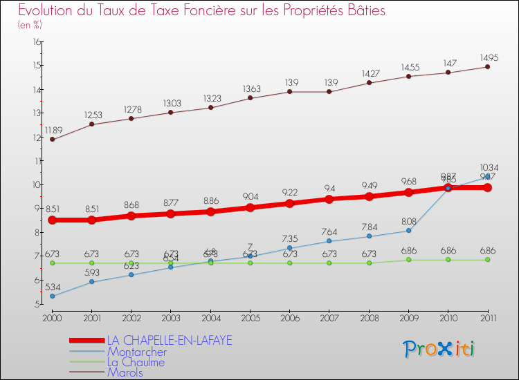 Evolution du taux de la taxe foncière sur le bati pour LA CHAPELLE-EN-LAFAYE et les communes proches Comparaison des taux de taxe foncière sur le bati pour LA CHAPELLE-EN-LAFAYE et les communes voisines
