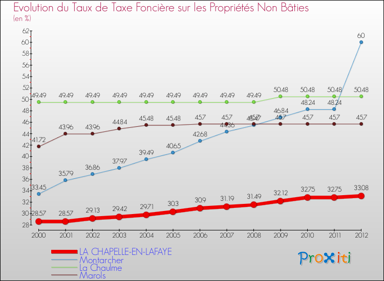 Evolution du taux de la taxe foncière sur les immeubles et terrains non batis pour LA CHAPELLE-EN-LAFAYE et les communes proches de 2000 à 2012 Comparaison des taux de la taxe foncière sur les immeubles et terrains non batis pour LA CHAPELLE-EN-LAFAYE et les communes voisines de 2000 à 2012