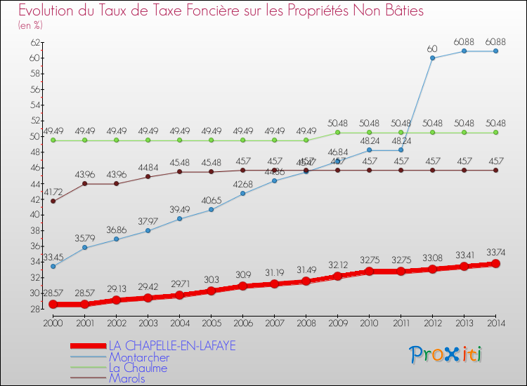 Evolution du taux de la taxe foncière sur les immeubles et terrains non batis pour LA CHAPELLE-EN-LAFAYE et les communes proches de 2000 à 2014 Comparaison des taux de la taxe foncière sur les immeubles et terrains non batis pour LA CHAPELLE-EN-LAFAYE et les communes voisines de 2000 à 2014