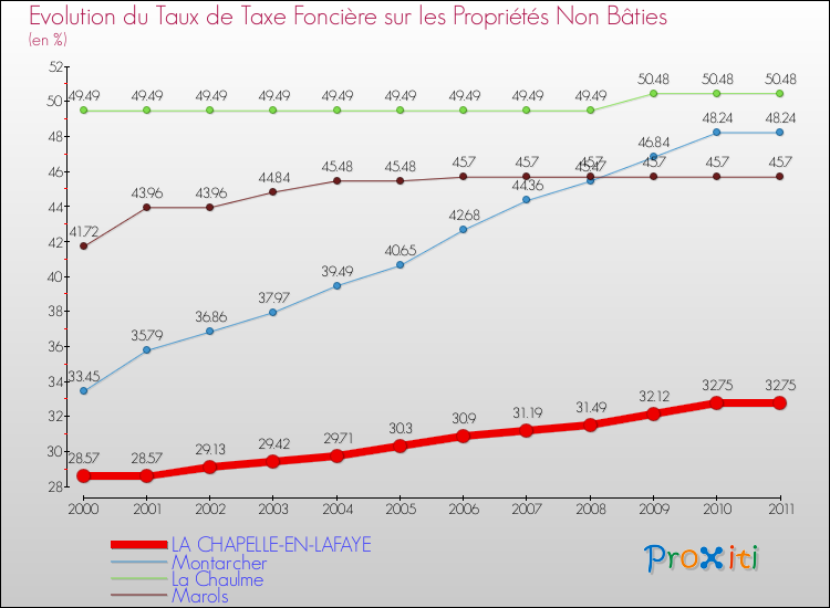 Evolution du taux de la taxe foncière sur les immeubles et terrains non batis pour LA CHAPELLE-EN-LAFAYE et les communes proches Comparaison des taux de la taxe foncière sur les immeubles et terrains non batis pour LA CHAPELLE-EN-LAFAYE et les communes voisines