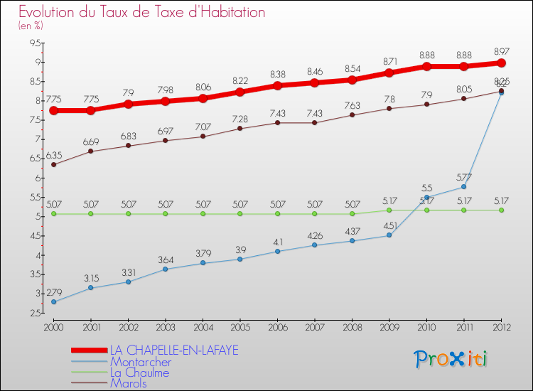 Evolution du taux de la taxe d'habitation pour LA CHAPELLE-EN-LAFAYE et les communes proches Comparaison des taux de la taxe d'habitation pour LA CHAPELLE-EN-LAFAYE et les communes voisines