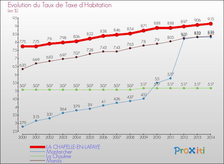 Evolution du taux de la taxe d'habitation pour LA CHAPELLE-EN-LAFAYE et les communes proches de 2000 à 2014 Comparaison des taux de la taxe d'habitation pour LA CHAPELLE-EN-LAFAYE et les communes voisines de 2000 à 2014