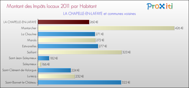 Montant des impôts locaux par Habitant pour LA CHAPELLE-EN-LAFAYE et les communes proches Comparaison des impôts locaux par habitant pour LA CHAPELLE-EN-LAFAYE et les communes voisines