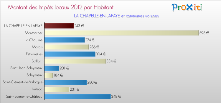 Montant des impôts locaux par Habitant pour LA CHAPELLE-EN-LAFAYE et les communes proches Comparaison des impôts locaux par habitant pour LA CHAPELLE-EN-LAFAYE et les communes voisines