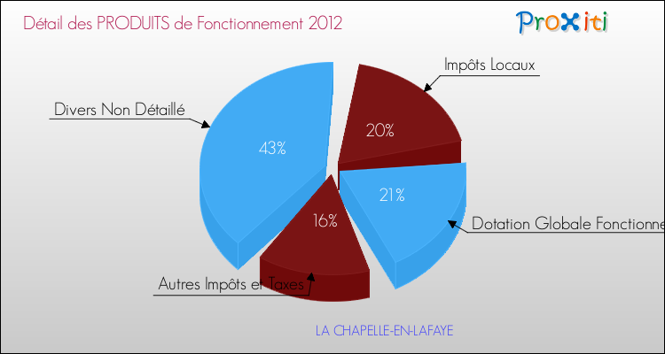 Décomposition du Budget de Fonctionnement 2012 de la commune de LA CHAPELLE-EN-LAFAYE Budget de Fonctionnement 2012 pour la commune de LA CHAPELLE-EN-LAFAYE
