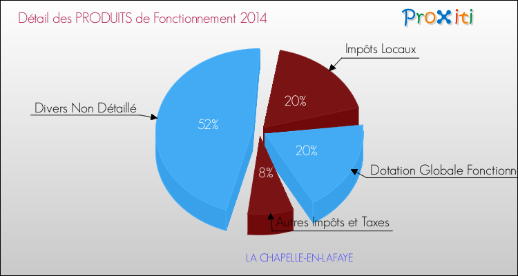 Décomposition du Budget de Fonctionnement 2014 de la commune de LA CHAPELLE-EN-LAFAYE Budget de Fonctionnement 2014 pour la commune de LA CHAPELLE-EN-LAFAYE
