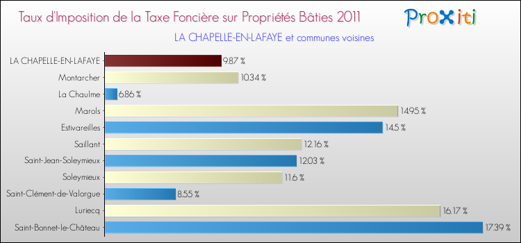 Taux d'imposition de la taxe foncière sur le bati 2011 pour LA CHAPELLE-EN-LAFAYE et les communes proches Comparaison des taux d'imposition de la taxe foncière sur le bati 2011 pour LA CHAPELLE-EN-LAFAYE et les communes voisines