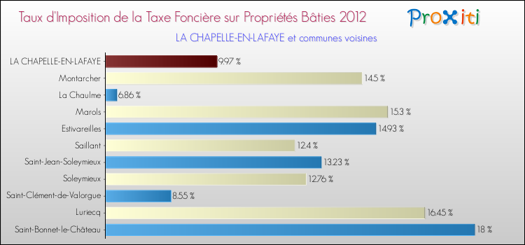 Taux d'imposition de la taxe foncière sur le bati 2012 pour LA CHAPELLE-EN-LAFAYE et les communes proches Comparaison des taux d'imposition de la taxe foncière sur le bati 2012 pour LA CHAPELLE-EN-LAFAYE et les communes voisines