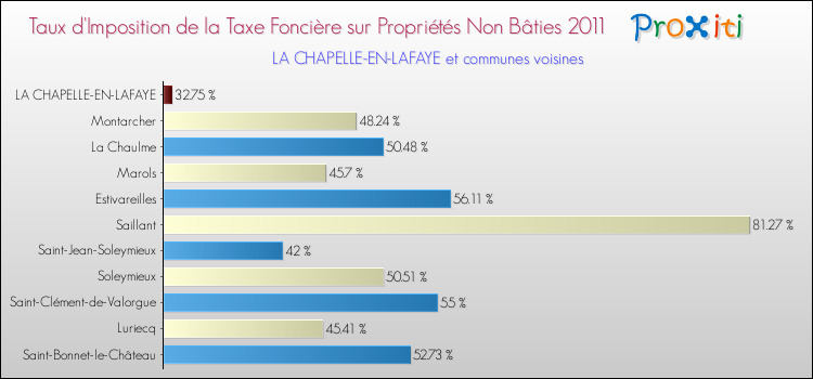Taux d'imposition de la taxe foncière sur les immeubles et terrains non batis 2011 pour LA CHAPELLE-EN-LAFAYE et les communes proches Comparaison des taux d'imposition de la taxe foncière sur les immeubles et terrains non batis 2011 pour LA CHAPELLE-EN-LAFAYE et les communes voisines