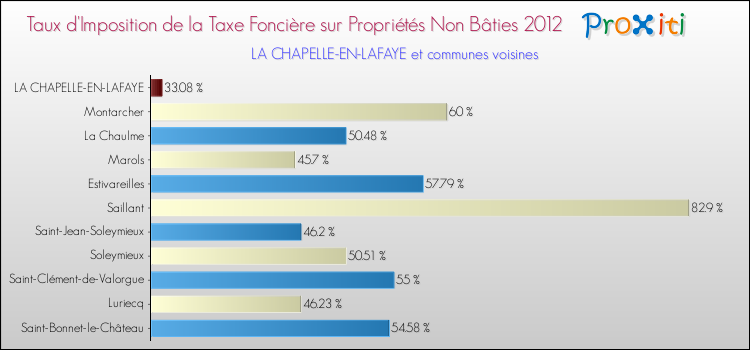 Taux d'imposition de la taxe foncière sur les immeubles et terrains non batis 2012 pour LA CHAPELLE-EN-LAFAYE et les communes proches Comparaison des taux d'imposition de la taxe foncière sur les immeubles et terrains non batis 2012 pour LA CHAPELLE-EN-LAFAYE et les communes voisines