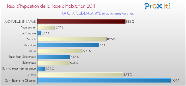 Taux d'imposition de la taxe d'habitation 2011 pour LA CHAPELLE-EN-LAFAYE et les communes proches Comparaison des taux d'imposition de la taxe d'habitation 2011 pour LA CHAPELLE-EN-LAFAYE et les communes voisines