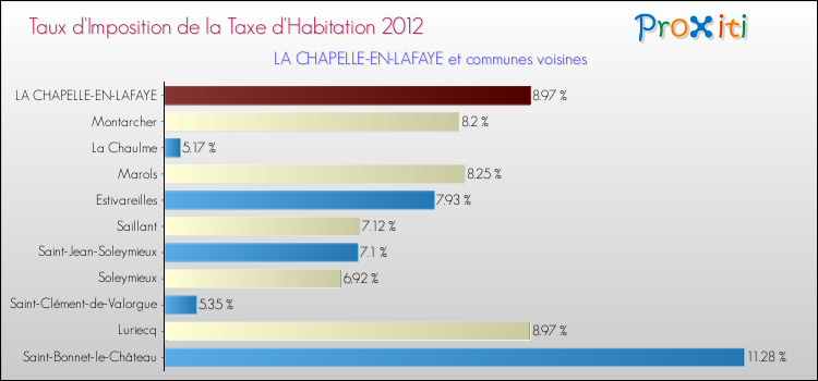 Taux d'imposition de la taxe d'habitation 2012 pour LA CHAPELLE-EN-LAFAYE et les communes proches Comparaison des taux d'imposition de la taxe d'habitation 2012 pour LA CHAPELLE-EN-LAFAYE et les communes voisines