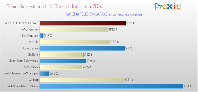 Taux d'imposition de la taxe d'habitation 2014 pour LA CHAPELLE-EN-LAFAYE et les communes proches Comparaison des taux d'imposition de la taxe d'habitation 2014 pour LA CHAPELLE-EN-LAFAYE et les communes voisines