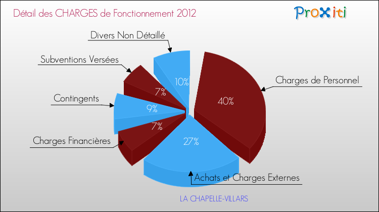 Décomposition des Charges de Fonctionnement 2012 de la commune de LA CHAPELLE-VILLARS Charges de Fonctionnement 2012 pour la commune de LA CHAPELLE-VILLARS