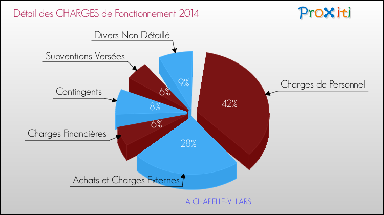 Décomposition des Charges de Fonctionnement 2014 de la commune de LA CHAPELLE-VILLARS Charges de Fonctionnement 2014 pour la commune de LA CHAPELLE-VILLARS