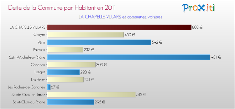 Dette par habitant de la commune en 2011 pour LA CHAPELLE-VILLARS et les communes proches Comparaison de la dette par habitant de la commune en 2011 pour LA CHAPELLE-VILLARS et les communes voisines