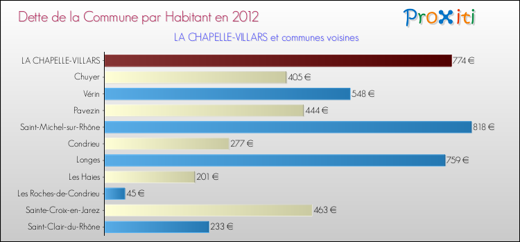 Dette par habitant de la commune en 2012 pour LA CHAPELLE-VILLARS et les communes proches Comparaison de la dette par habitant de la commune en 2012 pour LA CHAPELLE-VILLARS et les communes voisines