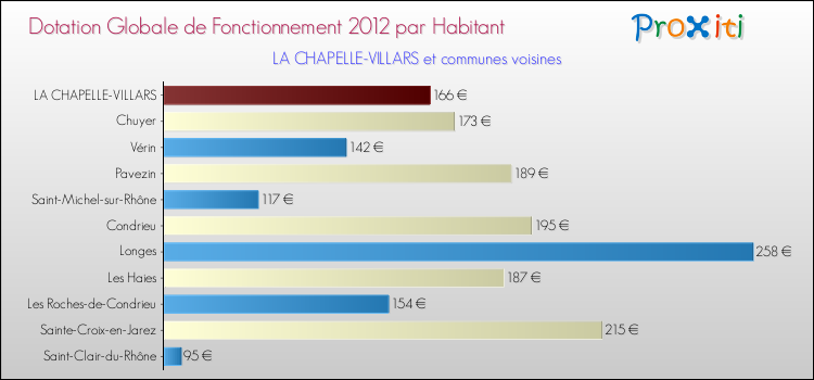 Montant des dotations globales de fonctionnement DGF par Habitant pour LA CHAPELLE-VILLARS et les communes proches Comparaison des des dotations globales de fonctionnement DGF par habitant pour LA CHAPELLE-VILLARS et les communes voisines