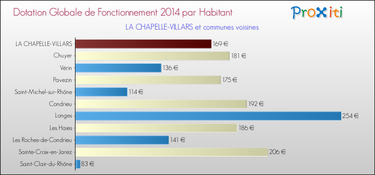 Montant des dotations globales de fonctionnement DGF par Habitant pour LA CHAPELLE-VILLARS et les communes proches en 2014. Comparaison des des dotations globales de fonctionnement DGF par habitant pour LA CHAPELLE-VILLARS et les communes voisines en 2014.