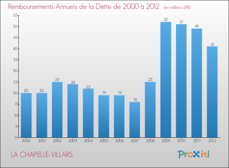 Evolution de l'annuité de la dette pour la commune de LA CHAPELLE-VILLARS de 2000 à 2012 Annuités de la dette pour LA CHAPELLE-VILLARS de 2000 à 2012