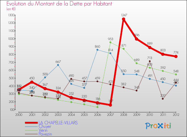 Evolution de la dette par habitant pour la commune de LA CHAPELLE-VILLARS et les communes proches de 2000 à 2012 Comparaison de la dette par habitant pour LA CHAPELLE-VILLARS et les communes voisines de 2000 à 2012