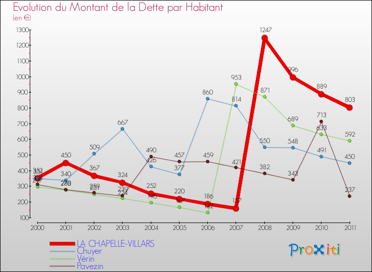 Evolution de la dette par habitant pour la commune de LA CHAPELLE-VILLARS et les communes proches Comparaison de la dette par habitant pour LA CHAPELLE-VILLARS et les communes voisines
