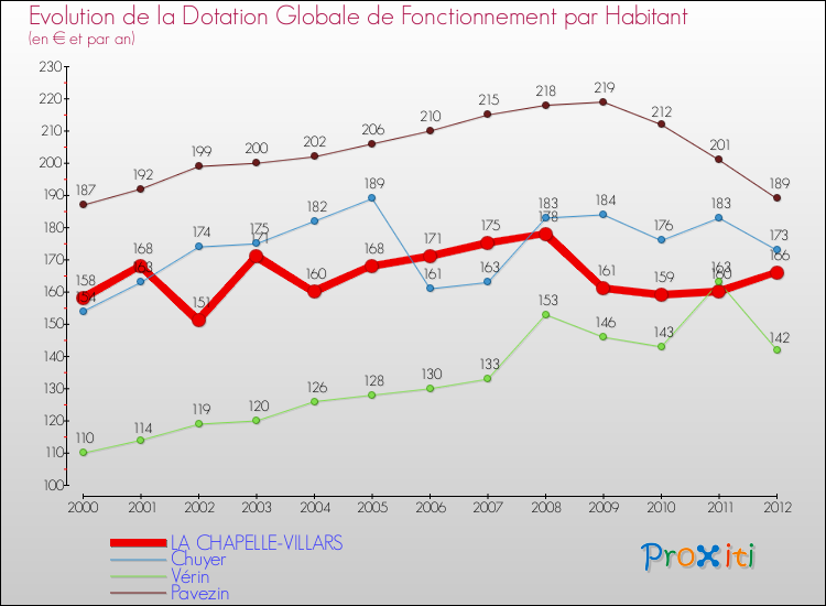 Evolution et montant de la dotation globale de fonctionnement par Habitant pour LA CHAPELLE-VILLARS et les communes proches Comparaison des dotations globales de fonctionnement par habitant pour LA CHAPELLE-VILLARS et les communes voisines