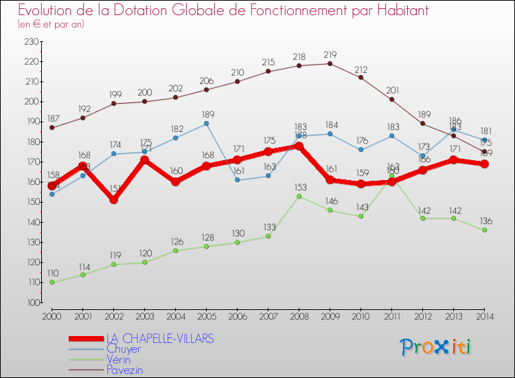 Evolution et montant de la dotation globale de fonctionnement par Habitant pour LA CHAPELLE-VILLARS et les communes proches de 2000 à 2014. Comparaison des dotations globales de fonctionnement par habitant pour LA CHAPELLE-VILLARS et les communes voisines de 2000 à 2014.