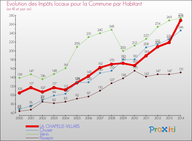 Evolution et montant des impôts locaux par Habitant pour LA CHAPELLE-VILLARS et les communes proches de 2000 à 2014 Comparaison des impôts locaux par habitant pour LA CHAPELLE-VILLARS et les communes voisines de 2000 à 2014