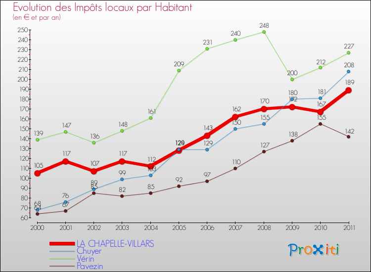 Evolution et montant des impôts locaux par Habitant pour LA CHAPELLE-VILLARS et les communes proches Comparaison des impôts locaux par habitant pour LA CHAPELLE-VILLARS et les communes voisines