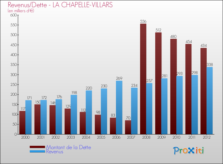 Evolution comparée de la dette et des revenus pour la commune de LA CHAPELLE-VILLARS de 2000 à 2012 Comparaison de la dette et des revenus pour LA CHAPELLE-VILLARS de 2000 à 2012