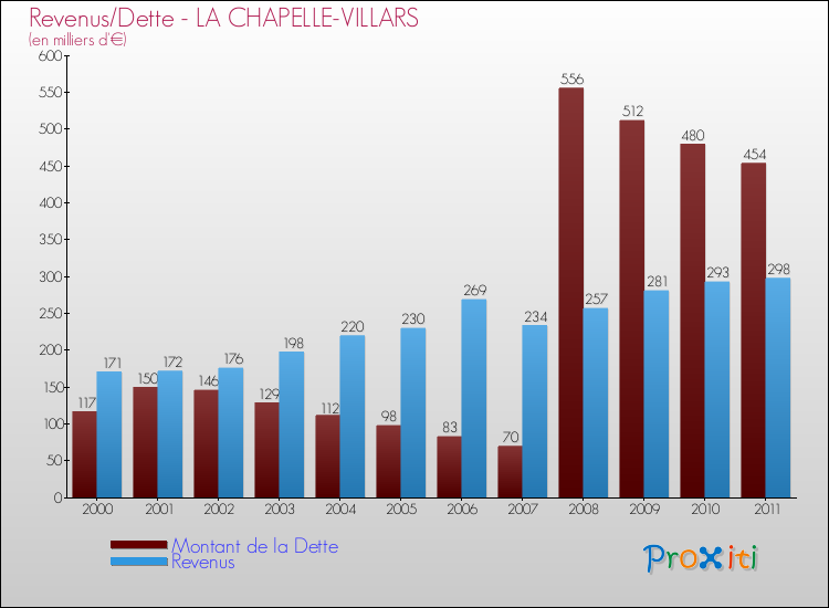 Evolution comparée de la dette et des revenus pour la commune de LA CHAPELLE-VILLARS de 2000 à 2011 Comparaison de la dette et des revenus pour LA CHAPELLE-VILLARS de 2000 à 2011