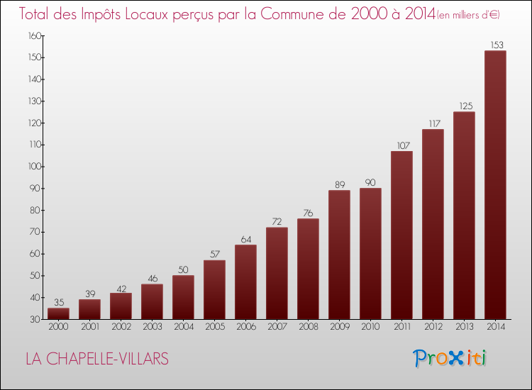 Evolution des Impôts Locaux pour la commune de LA CHAPELLE-VILLARS de 2000 à 2014 Evolution des Impôts Locaux pour LA CHAPELLE-VILLARS de 2000 à 2014