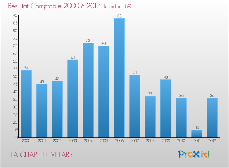 Evolution du résultat comptable pour la commune de LA CHAPELLE-VILLARS de 2000 à 2012 Evolution du résultat comptable pour LA CHAPELLE-VILLARS de 2000 à 2012