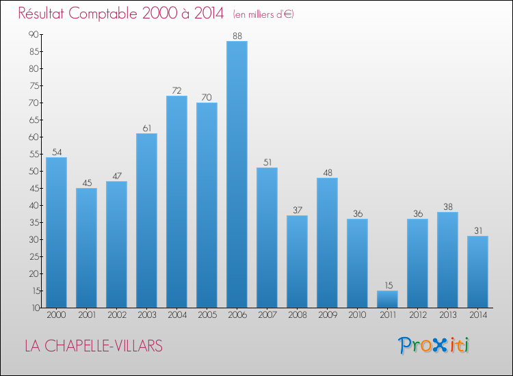 Evolution du résultat comptable pour la commune de LA CHAPELLE-VILLARS de 2000 à 2014 Evolution du résultat comptable pour LA CHAPELLE-VILLARS de 2000 à 2014