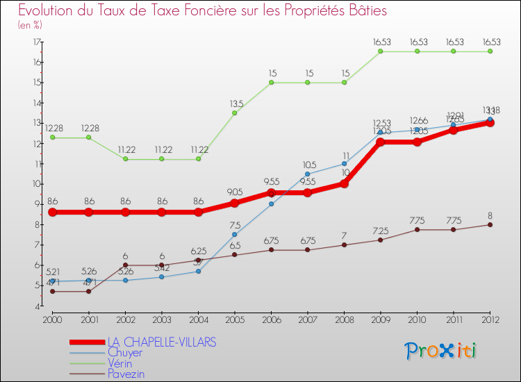 Evolution du taux de la taxe foncière sur le bati pour LA CHAPELLE-VILLARS et les communes proches de 2000 à 2012 Comparaison des taux de taxe foncière sur le bati pour LA CHAPELLE-VILLARS et les communes voisines de 2000 à 2012