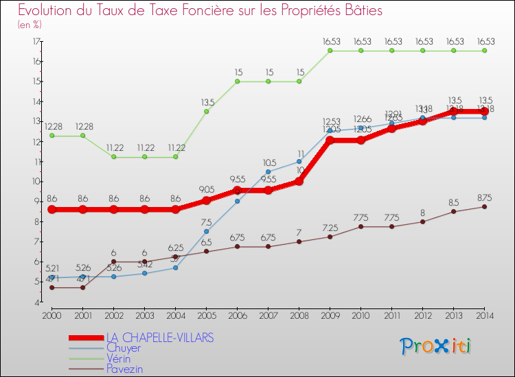 Evolution du taux de la taxe foncière sur le bati pour LA CHAPELLE-VILLARS et les communes proches de 2000 à 2014 Comparaison des taux de taxe foncière sur le bati pour LA CHAPELLE-VILLARS et les communes voisines de 2000 à 2014