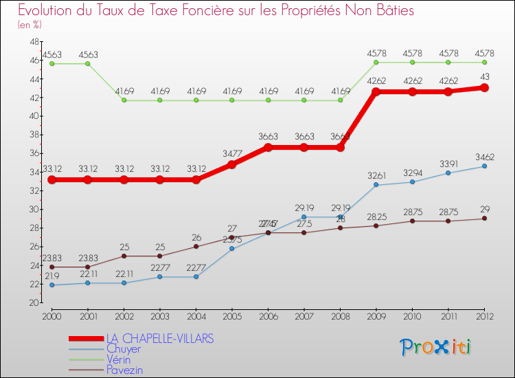 Evolution du taux de la taxe foncière sur les immeubles et terrains non batis pour LA CHAPELLE-VILLARS et les communes proches de 2000 à 2012 Comparaison des taux de la taxe foncière sur les immeubles et terrains non batis pour LA CHAPELLE-VILLARS et les communes voisines de 2000 à 2012