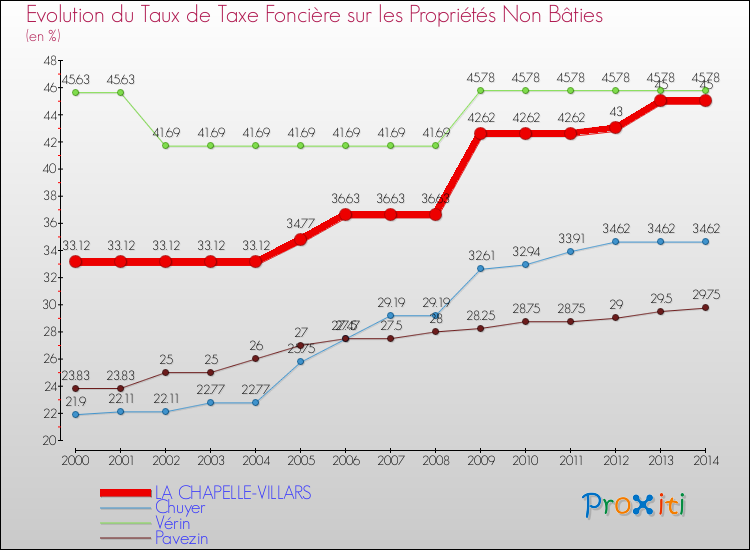 Evolution du taux de la taxe foncière sur les immeubles et terrains non batis pour LA CHAPELLE-VILLARS et les communes proches de 2000 à 2014 Comparaison des taux de la taxe foncière sur les immeubles et terrains non batis pour LA CHAPELLE-VILLARS et les communes voisines de 2000 à 2014