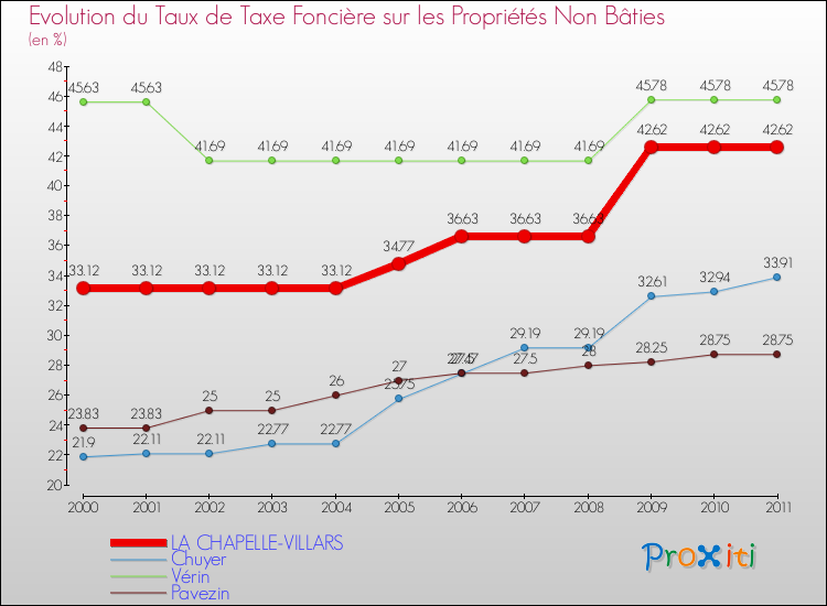 Evolution du taux de la taxe foncière sur les immeubles et terrains non batis pour LA CHAPELLE-VILLARS et les communes proches Comparaison des taux de la taxe foncière sur les immeubles et terrains non batis pour LA CHAPELLE-VILLARS et les communes voisines