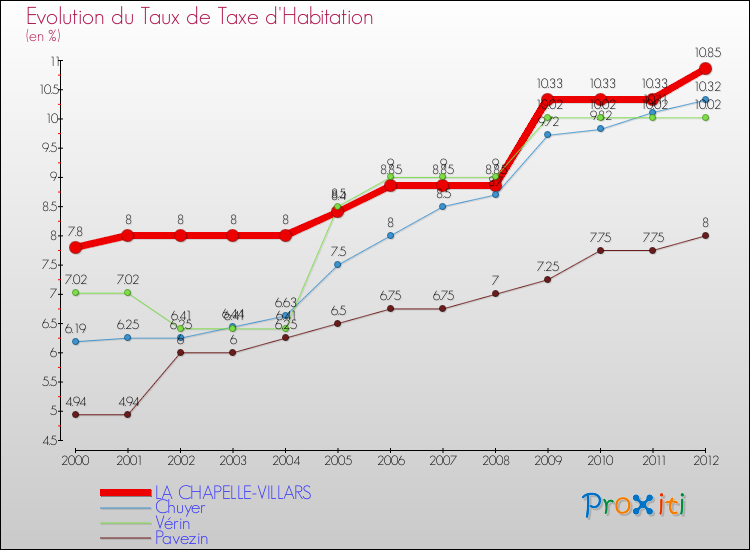 Evolution du taux de la taxe d'habitation pour LA CHAPELLE-VILLARS et les communes proches Comparaison des taux de la taxe d'habitation pour LA CHAPELLE-VILLARS et les communes voisines